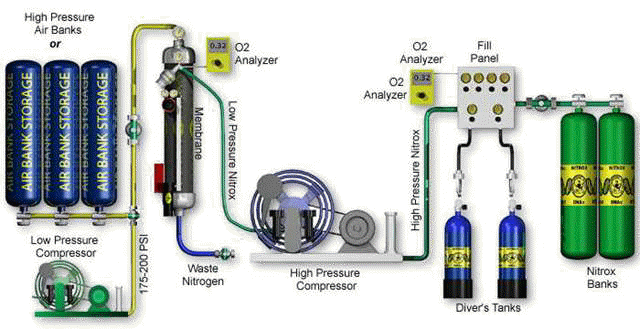 DNAx system.  Our denitrogenated air never exceeds 40% oxygen and does not require O2 cleaning. It also eliminates the traditional procedures designed to reduce the risk of explosion and fire.  In addition, concerns such as additional insurance costs, hazard potential, and voided warranties for equipment exposed to pure oxygen are eliminated.