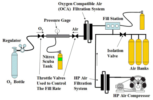 partial pressure mixing of oxygen, usually put the O2 in slowly then when I top with air I fill to the pressure