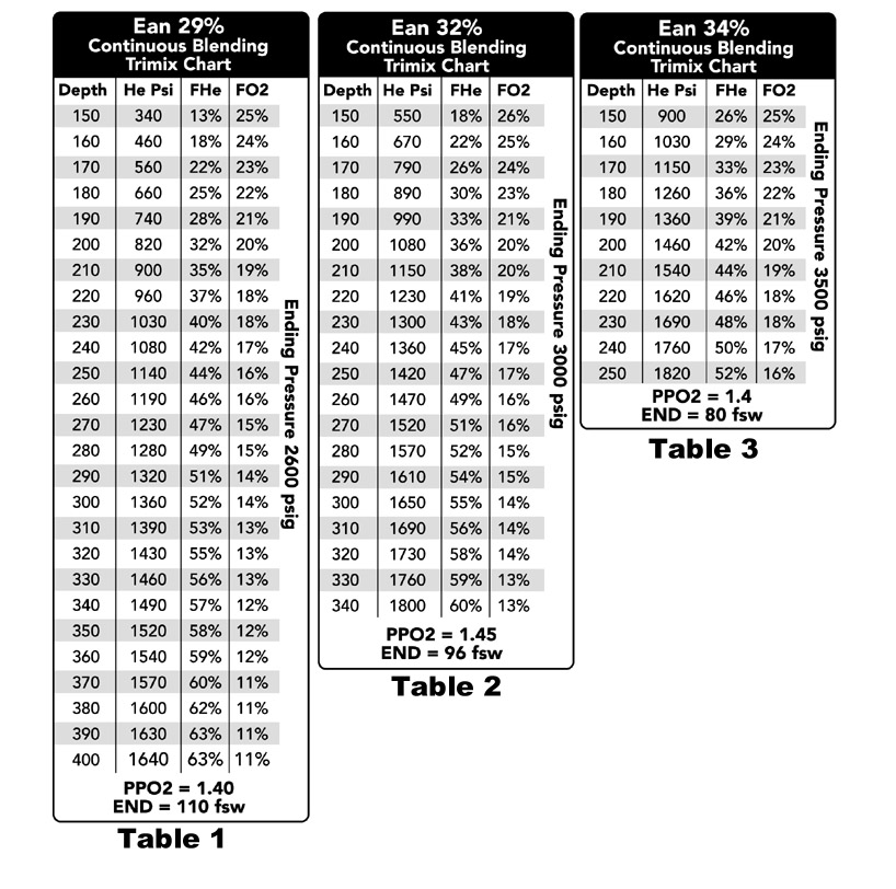 trimix oxygen blending calculations