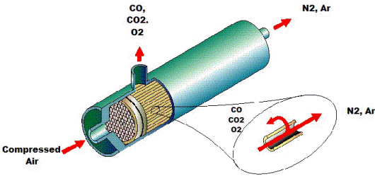 Nitrogen Separating Membrane, is a simple way of squeezing out the nitrogen from the air leaving more higher percentage of oxygen