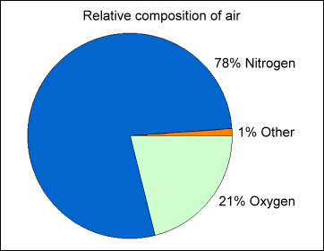 Diving Atmosphere Chart