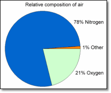 Composition of air