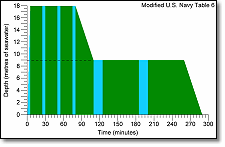 USN Decompression Table 6