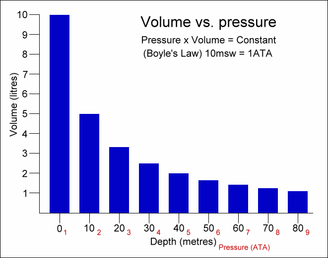 Diving Pressure Chart