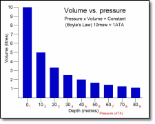 Volume vs. Pressure