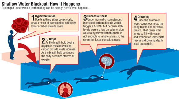 Shallow water blackout, the sudden loss of consciousness due to oxygen starvation.